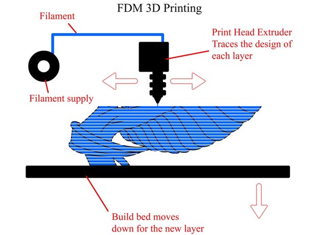 FFF 3D printing diagram
